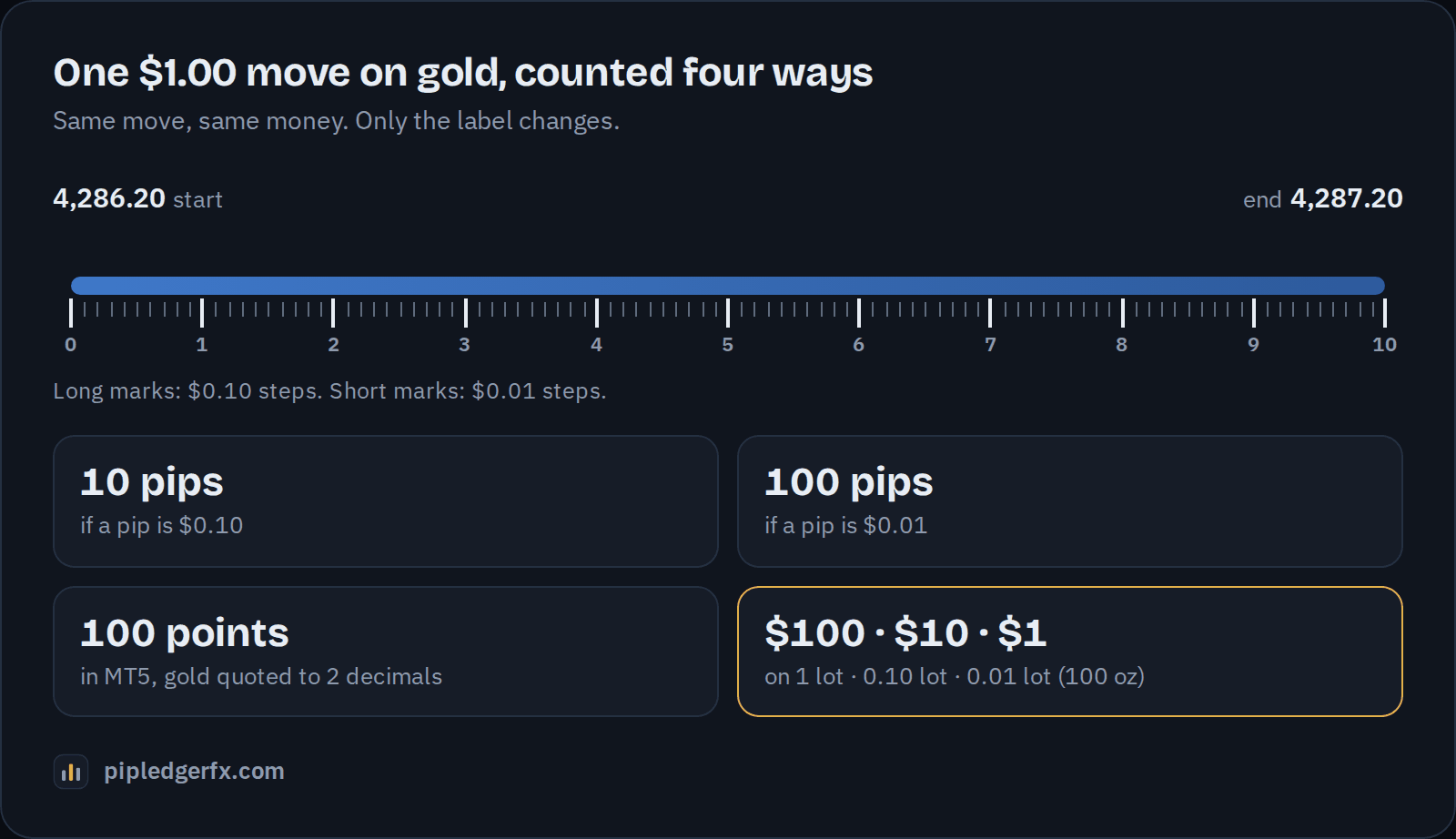 A $1 move on gold equals 10 pips if a pip is $0.10, 100 pips if a pip is $0.01, and 100 MT5 points on a two-decimal quote; on 1 lot it is worth $100 and on 0.01 lot $1