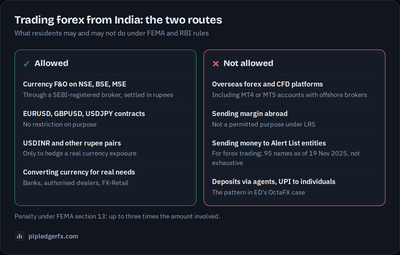 Two columns. Allowed for residents of India: currency futures and options on NSE, BSE and MSE through a SEBI-registered broker; rupee pairs only to hedge a real currency exposure; EURUSD, GBPUSD and USDJPY contracts for any purpose; converting currency for genuine needs through banks and FX-Retail. Not allowed: trading forex or CFDs with overseas online platforms, sending margin abroad under LRS, and sending money to entities on the RBI Alert List for forex trading.