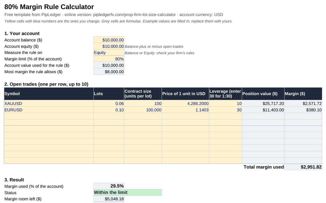 The 80% margin rule calculator template in Excel: account section, a table of open trades with lots, contract size, price, leverage, position value and margin, the total margin used, and the result showing 29.5% margin used and within the limit