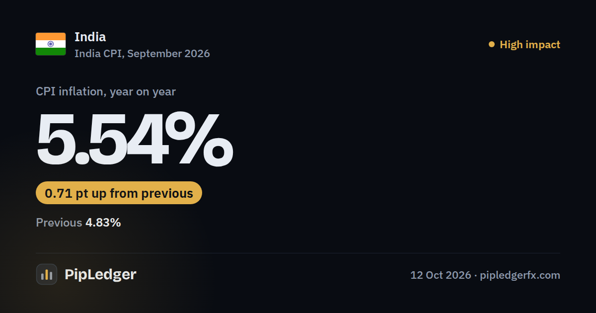 India CPI September 2026: 5.54%, 0.71 pt up from previous