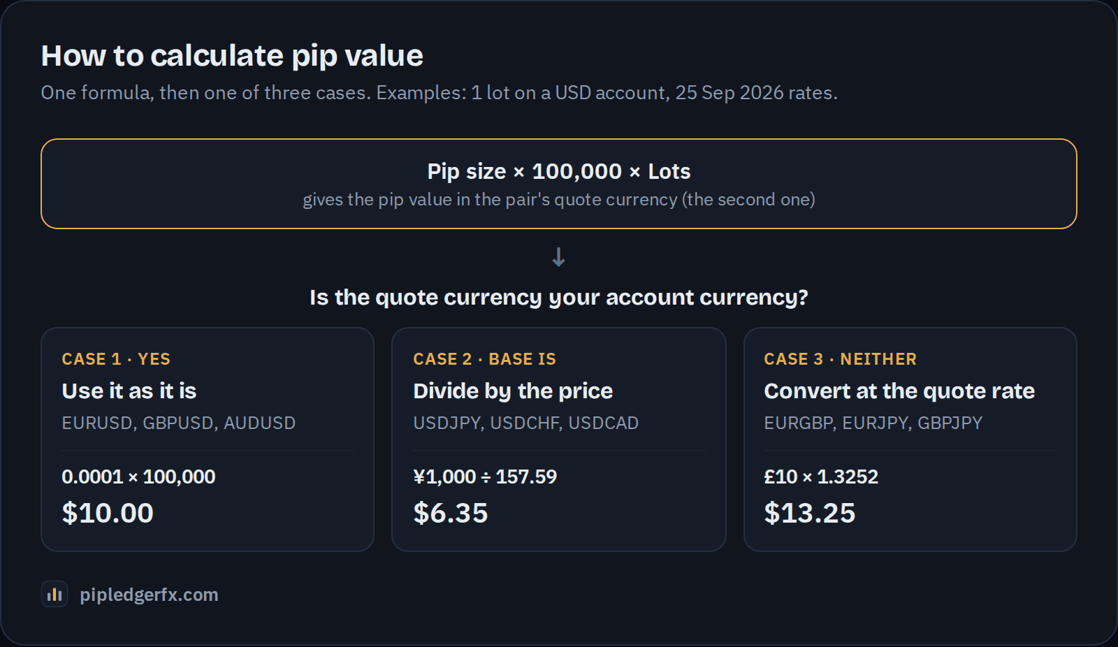 How to calculate pip value: if the quote currency is your account currency the pip value is fixed, if the base currency is your account currency divide by the price, otherwise convert at the quote currency rate