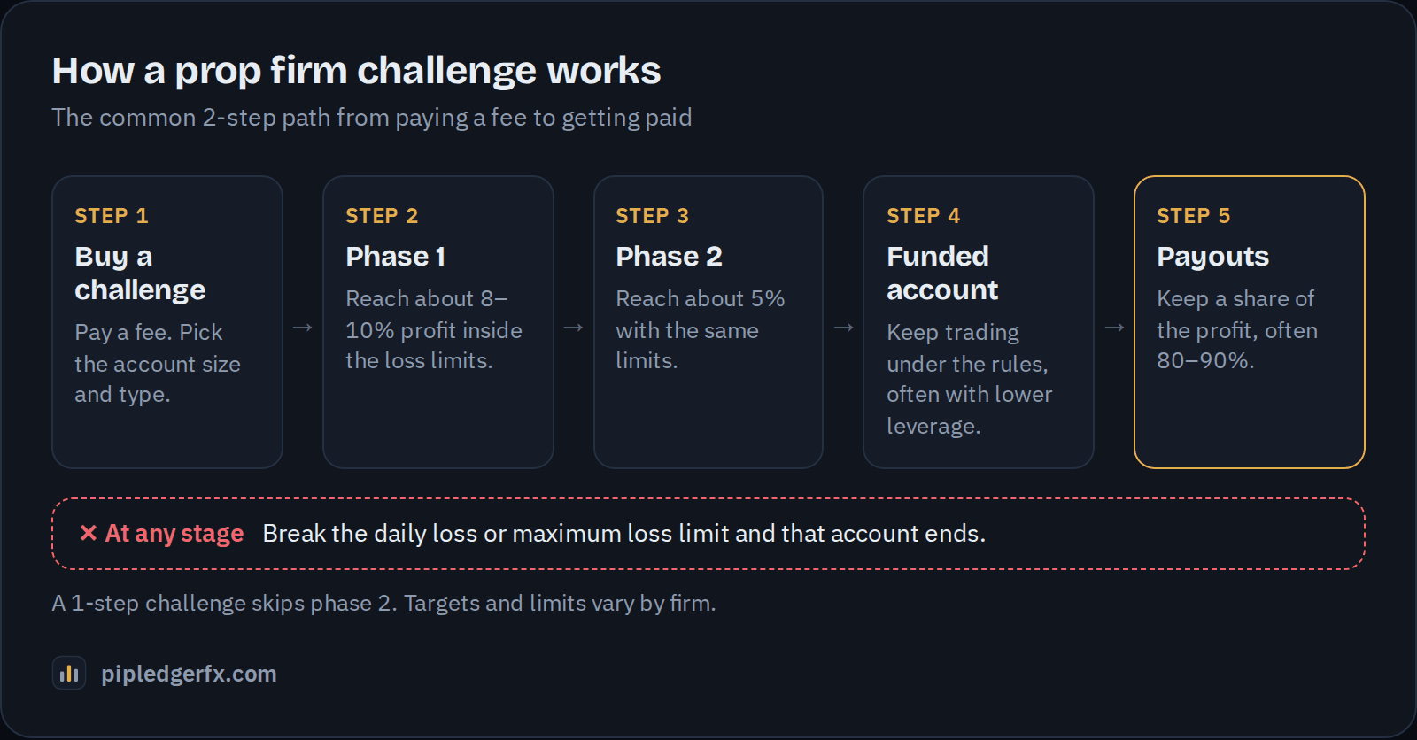 How a prop firm works: buy a challenge, pass phase 1 and phase 2 without breaking the loss limits, get a funded account, then request payouts with an 80 to 90% profit split