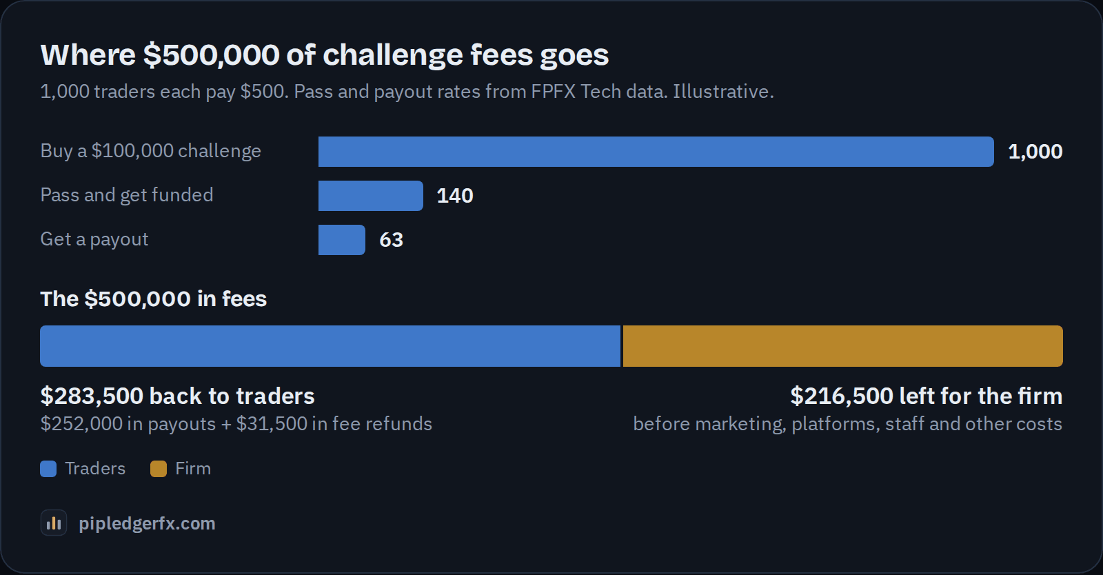 Where $500,000 of challenge fees goes: 1,000 traders buy, 140 pass, 63 get paid; $283,500 goes back to traders and $216,500 is left for the firm before costs