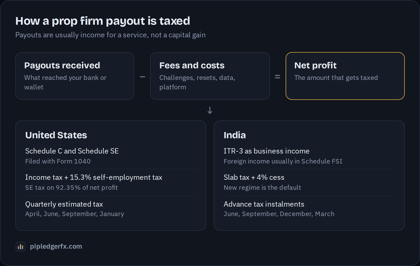 How a prop firm payout is taxed: payout received, minus fees and costs, equals net profit; in the US income tax plus 15.3% self-employment tax on Schedule C and SE, in India slab tax plus 4% cess on ITR-3